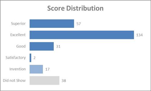 Score Distribution 